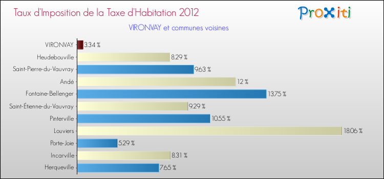Taux d'imposition de la taxe d'habitation 2012 pour VIRONVAY et les communes proches Comparaison des taux d'imposition de la taxe d'habitation 2012 pour VIRONVAY et les communes voisines