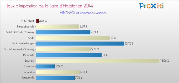 Taux d'imposition de la taxe d'habitation 2014 pour VIRONVAY et les communes proches Comparaison des taux d'imposition de la taxe d'habitation 2014 pour VIRONVAY et les communes voisines
