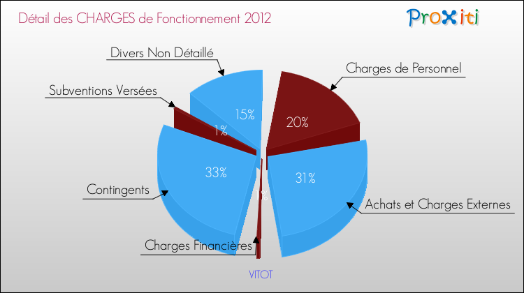 Décomposition des Charges de Fonctionnement 2012 de la commune de VITOT Charges de Fonctionnement 2012 pour la commune de VITOT