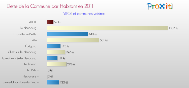 Dette par habitant de la commune en 2011 pour VITOT et les communes proches Comparaison de la dette par habitant de la commune en 2011 pour VITOT et les communes voisines