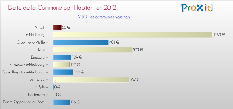 Dette par habitant de la commune en 2012 pour VITOT et les communes proches Comparaison de la dette par habitant de la commune en 2012 pour VITOT et les communes voisines