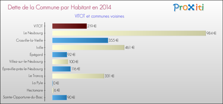 Dette par habitant de la commune en 2014 pour VITOT et les communes proches Comparaison de la dette par habitant de la commune en 2014 pour VITOT et les communes voisines