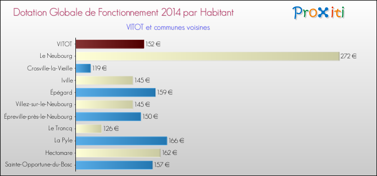 Montant des dotations globales de fonctionnement DGF par Habitant pour VITOT et les communes proches en 2014. Comparaison des des dotations globales de fonctionnement DGF par habitant pour VITOT et les communes voisines en 2014.