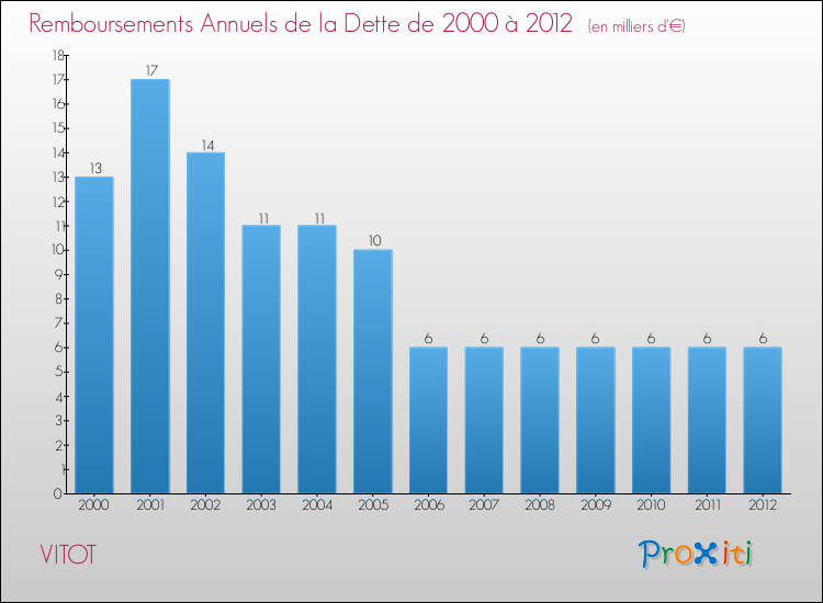 Evolution de l'annuité de la dette pour la commune de VITOT de 2000 à 2012 Annuités de la dette pour VITOT de 2000 à 2012