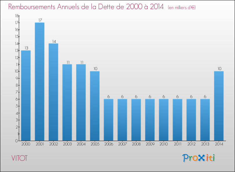Evolution de l'annuité de la dette pour la commune de VITOT de 2000 à 2014 Annuités de la dette pour VITOT de 2000 à 2014