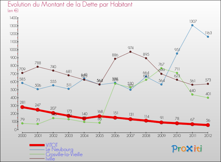 Evolution de la dette par habitant pour la commune de VITOT et les communes proches de 2000 à 2012 Comparaison de la dette par habitant pour VITOT et les communes voisines de 2000 à 2012