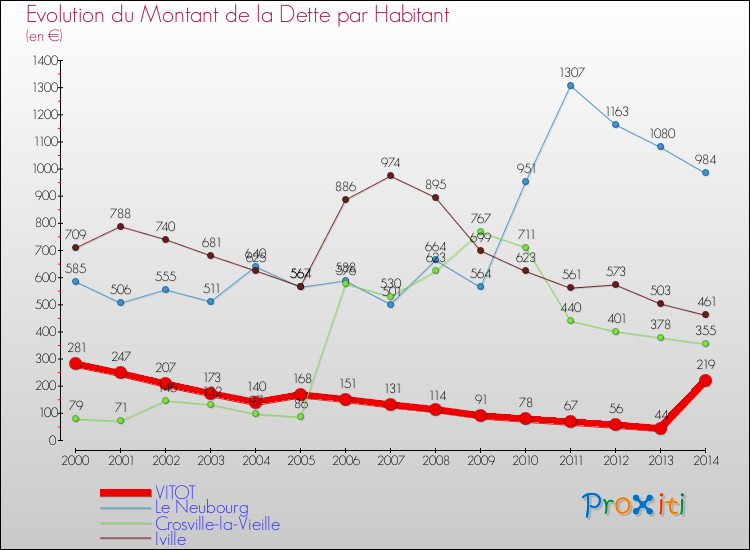 Evolution de la dette par habitant pour la commune de VITOT et les communes proches de 2000 à 2014 Comparaison de la dette par habitant pour VITOT et les communes voisines de 2000 à 2014