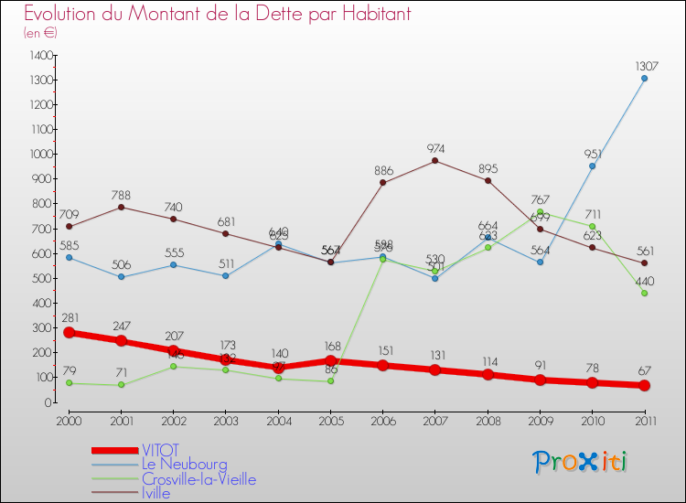 Evolution de la dette par habitant pour la commune de VITOT et les communes proches Comparaison de la dette par habitant pour VITOT et les communes voisines