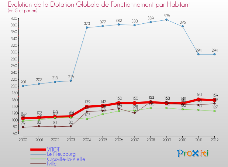 Evolution et montant de la dotation globale de fonctionnement par Habitant pour VITOT et les communes proches Comparaison des dotations globales de fonctionnement par habitant pour VITOT et les communes voisines