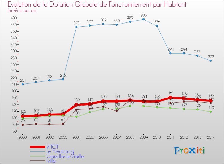 Evolution et montant de la dotation globale de fonctionnement par Habitant pour VITOT et les communes proches de 2000 à 2014. Comparaison des dotations globales de fonctionnement par habitant pour VITOT et les communes voisines de 2000 à 2014.