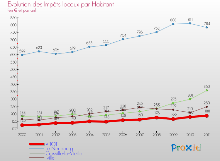 Evolution et montant des impôts locaux par Habitant pour VITOT et les communes proches Comparaison des impôts locaux par habitant pour VITOT et les communes voisines