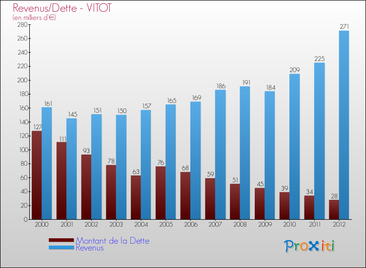 Evolution comparée de la dette et des revenus pour la commune de VITOT de 2000 à 2012 Comparaison de la dette et des revenus pour VITOT de 2000 à 2012