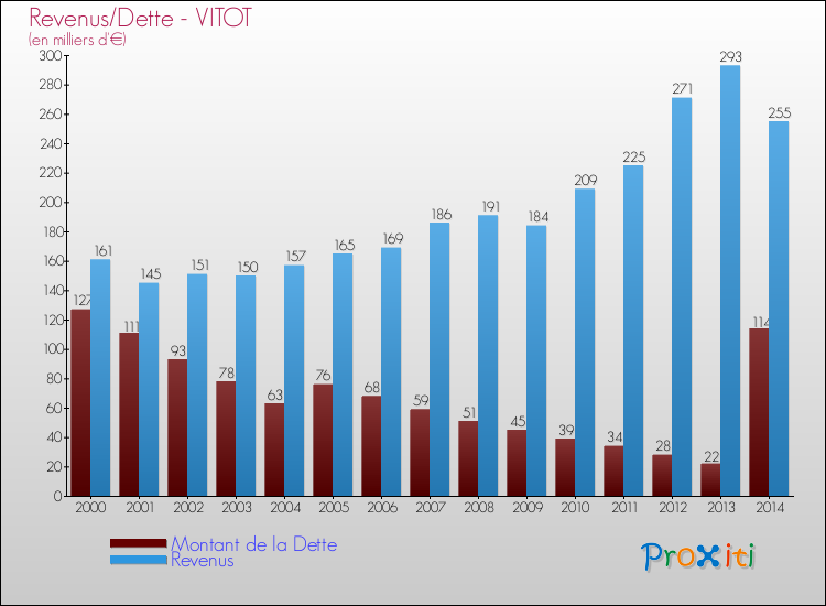 Evolution comparée de la dette et des revenus pour la commune de VITOT de 2000 à 2014 Comparaison de la dette et des revenus pour VITOT de 2000 à 2014