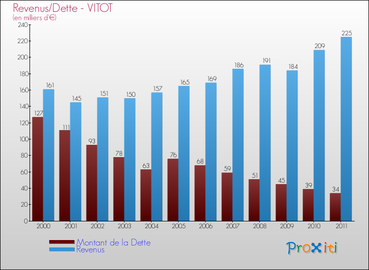 Evolution comparée de la dette et des revenus pour la commune de VITOT de 2000 à 2011 Comparaison de la dette et des revenus pour VITOT de 2000 à 2011