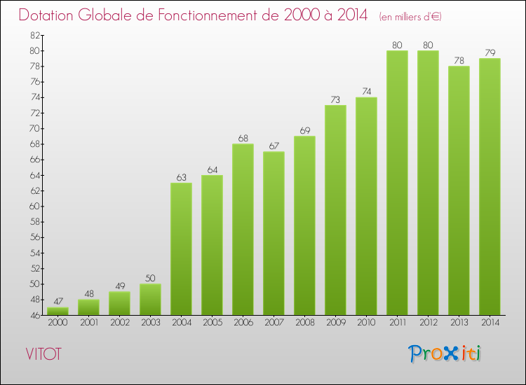 Evolution du montant de la Dotation Globale de Fonctionnement pour la commune de VITOT de 2000 à 2014 Evolution du montant de la Dotation Globale de Fonctionnement pour VITOT de 2000 à 2014