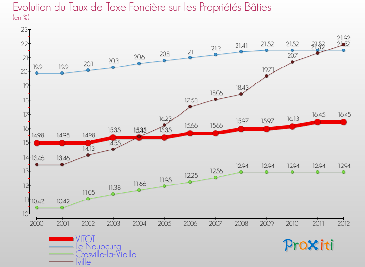 Evolution du taux de la taxe foncière sur le bati pour VITOT et les communes proches de 2000 à 2012 Comparaison des taux de taxe foncière sur le bati pour VITOT et les communes voisines de 2000 à 2012