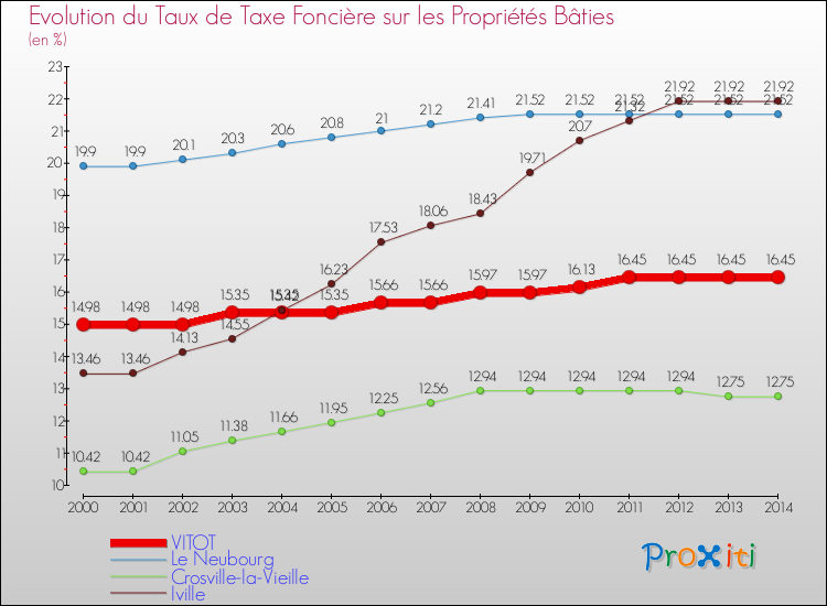Evolution du taux de la taxe foncière sur le bati pour VITOT et les communes proches de 2000 à 2014 Comparaison des taux de taxe foncière sur le bati pour VITOT et les communes voisines de 2000 à 2014