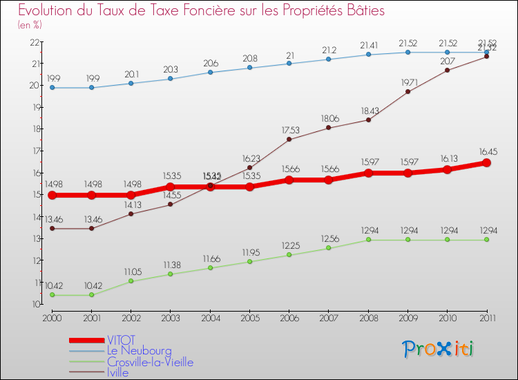 Evolution du taux de la taxe foncière sur le bati pour VITOT et les communes proches Comparaison des taux de taxe foncière sur le bati pour VITOT et les communes voisines