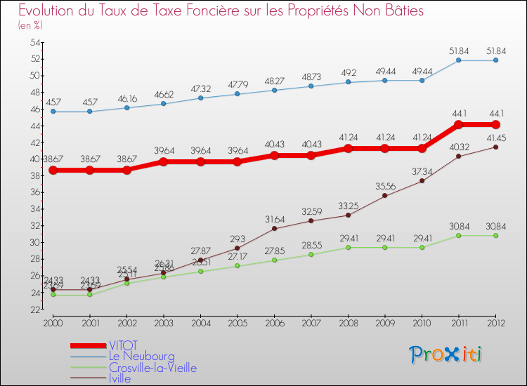 Evolution du taux de la taxe foncière sur les immeubles et terrains non batis pour VITOT et les communes proches de 2000 à 2012 Comparaison des taux de la taxe foncière sur les immeubles et terrains non batis pour VITOT et les communes voisines de 2000 à 2012