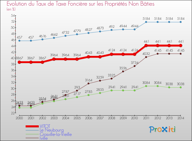 Evolution du taux de la taxe foncière sur les immeubles et terrains non batis pour VITOT et les communes proches de 2000 à 2014 Comparaison des taux de la taxe foncière sur les immeubles et terrains non batis pour VITOT et les communes voisines de 2000 à 2014
