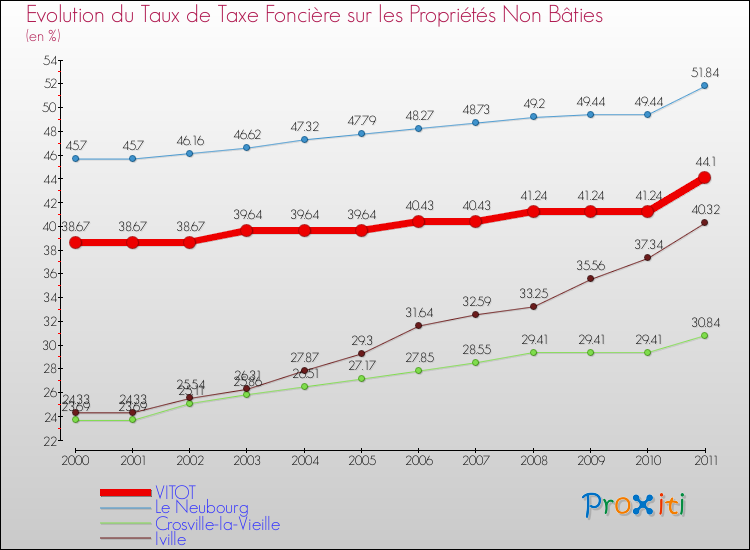Evolution du taux de la taxe foncière sur les immeubles et terrains non batis pour VITOT et les communes proches Comparaison des taux de la taxe foncière sur les immeubles et terrains non batis pour VITOT et les communes voisines