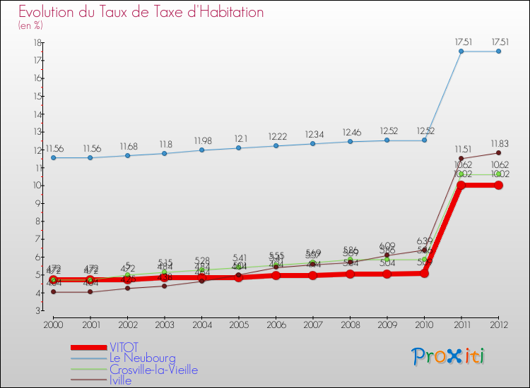 Evolution du taux de la taxe d'habitation pour VITOT et les communes proches Comparaison des taux de la taxe d'habitation pour VITOT et les communes voisines