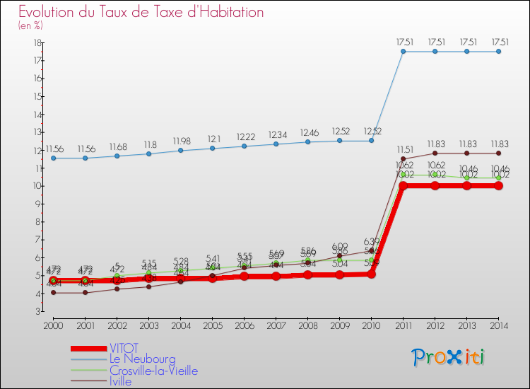 Evolution du taux de la taxe d'habitation pour VITOT et les communes proches de 2000 à 2014 Comparaison des taux de la taxe d'habitation pour VITOT et les communes voisines de 2000 à 2014