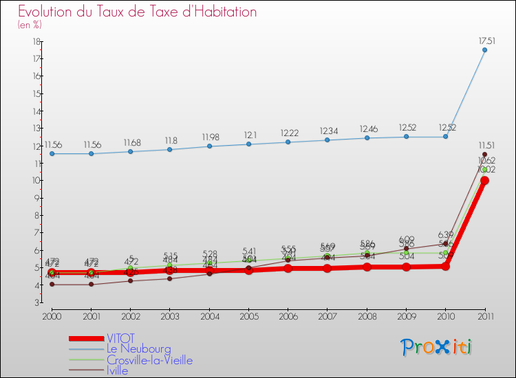 Evolution du taux de la taxe d'habitation pour VITOT et les communes proches Comparaison des taux de la taxe d'habitation pour VITOT et les communes voisines