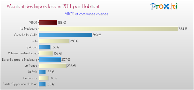 Montant des impôts locaux par Habitant pour VITOT et les communes proches Comparaison des impôts locaux par habitant pour VITOT et les communes voisines