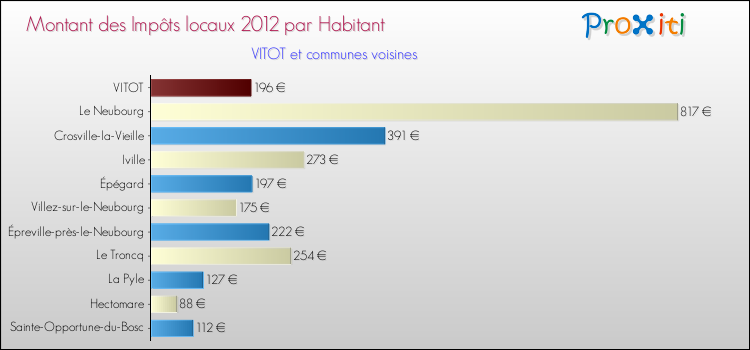 Montant des impôts locaux par Habitant pour VITOT et les communes proches Comparaison des impôts locaux par habitant pour VITOT et les communes voisines
