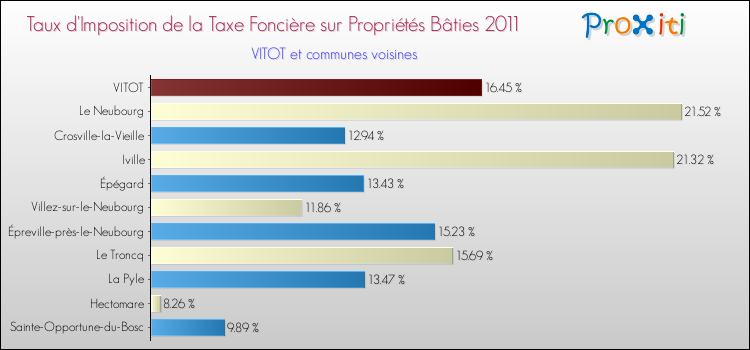Taux d'imposition de la taxe foncière sur le bati 2011 pour VITOT et les communes proches Comparaison des taux d'imposition de la taxe foncière sur le bati 2011 pour VITOT et les communes voisines