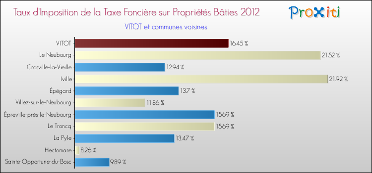 Taux d'imposition de la taxe foncière sur le bati 2012 pour VITOT et les communes proches Comparaison des taux d'imposition de la taxe foncière sur le bati 2012 pour VITOT et les communes voisines