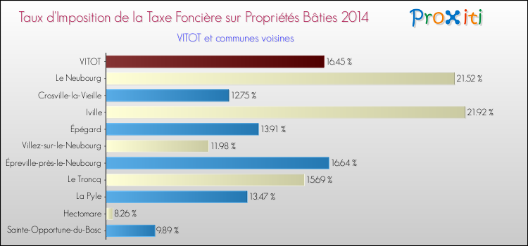 Taux d'imposition de la taxe foncière sur le bati 2014 pour VITOT et les communes proches Comparaison des taux d'imposition de la taxe foncière sur le bati 2014 pour VITOT et les communes voisines