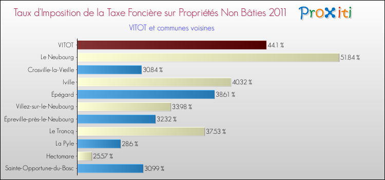 Taux d'imposition de la taxe foncière sur les immeubles et terrains non batis 2011 pour VITOT et les communes proches Comparaison des taux d'imposition de la taxe foncière sur les immeubles et terrains non batis 2011 pour VITOT et les communes voisines