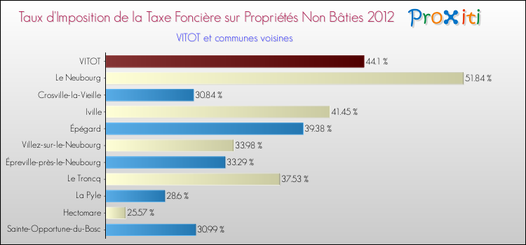 Taux d'imposition de la taxe foncière sur les immeubles et terrains non batis 2012 pour VITOT et les communes proches Comparaison des taux d'imposition de la taxe foncière sur les immeubles et terrains non batis 2012 pour VITOT et les communes voisines