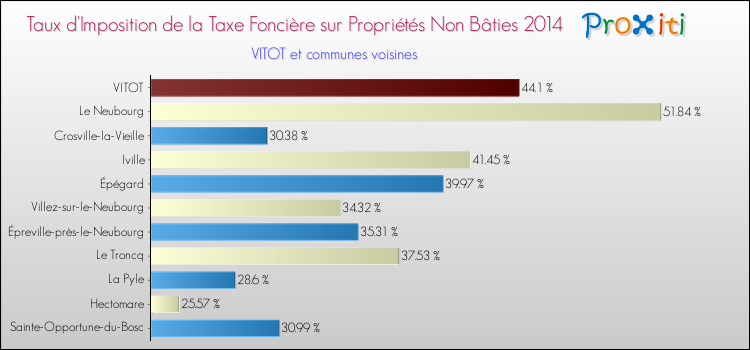 Taux d'imposition de la taxe foncière sur les immeubles et terrains non batis 2014 pour VITOT et les communes proches Comparaison des taux d'imposition de la taxe foncière sur les immeubles et terrains non batis 2014 pour VITOT et les communes voisines