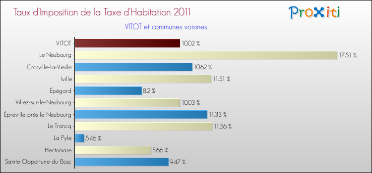 Taux d'imposition de la taxe d'habitation 2011 pour VITOT et les communes proches Comparaison des taux d'imposition de la taxe d'habitation 2011 pour VITOT et les communes voisines