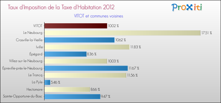 Taux d'imposition de la taxe d'habitation 2012 pour VITOT et les communes proches Comparaison des taux d'imposition de la taxe d'habitation 2012 pour VITOT et les communes voisines