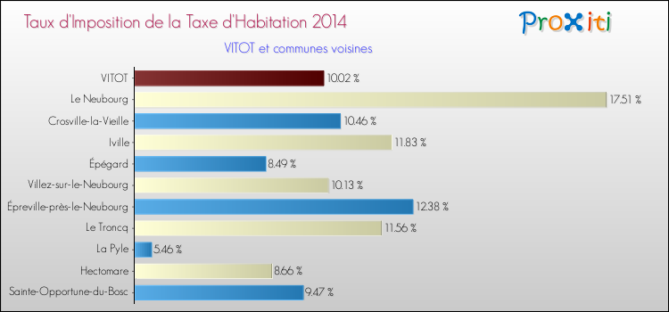 Taux d'imposition de la taxe d'habitation 2014 pour VITOT et les communes proches Comparaison des taux d'imposition de la taxe d'habitation 2014 pour VITOT et les communes voisines