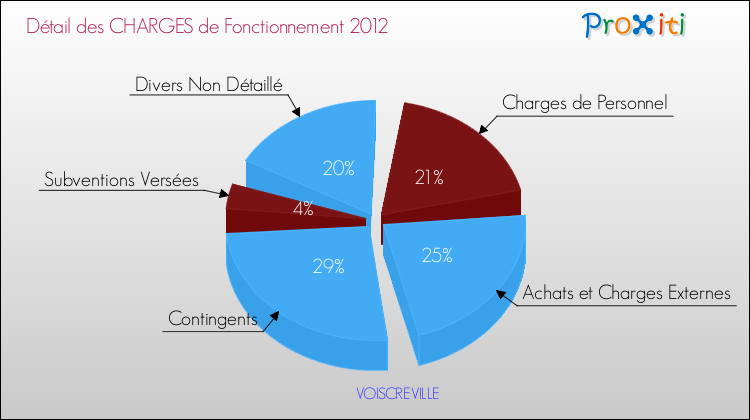 Décomposition des Charges de Fonctionnement 2012 de la commune de VOISCREVILLE Charges de Fonctionnement 2012 pour la commune de VOISCREVILLE