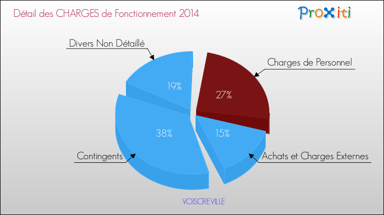 Décomposition des Charges de Fonctionnement 2014 de la commune de VOISCREVILLE Charges de Fonctionnement 2014 pour la commune de VOISCREVILLE