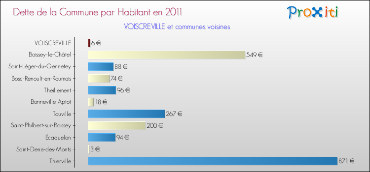 Dette par habitant de la commune en 2011 pour VOISCREVILLE et les communes proches Comparaison de la dette par habitant de la commune en 2011 pour VOISCREVILLE et les communes voisines