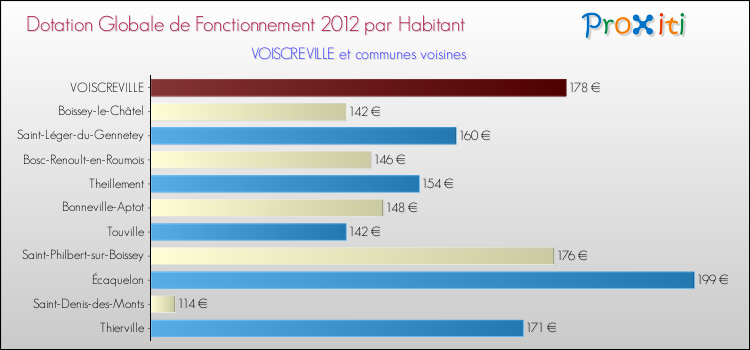 Montant des dotations globales de fonctionnement DGF par Habitant pour VOISCREVILLE et les communes proches Comparaison des des dotations globales de fonctionnement DGF par habitant pour VOISCREVILLE et les communes voisines