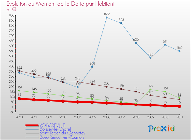 Evolution de la dette par habitant pour la commune de VOISCREVILLE et les communes proches Comparaison de la dette par habitant pour VOISCREVILLE et les communes voisines