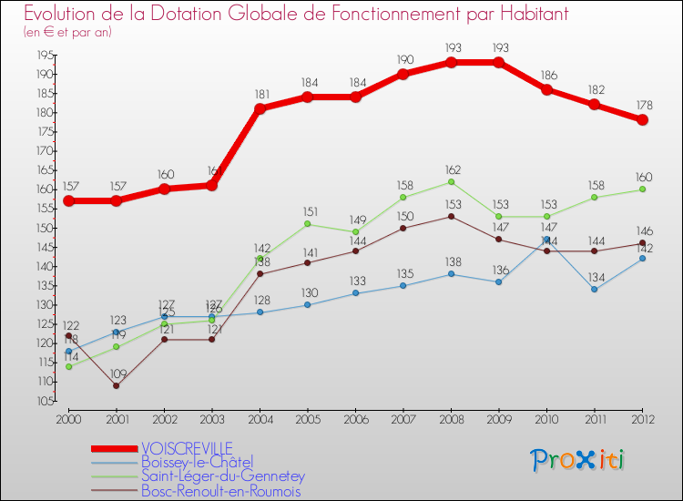 Evolution et montant de la dotation globale de fonctionnement par Habitant pour VOISCREVILLE et les communes proches Comparaison des dotations globales de fonctionnement par habitant pour VOISCREVILLE et les communes voisines
