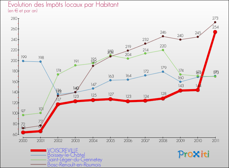 Evolution et montant des impôts locaux par Habitant pour VOISCREVILLE et les communes proches Comparaison des impôts locaux par habitant pour VOISCREVILLE et les communes voisines