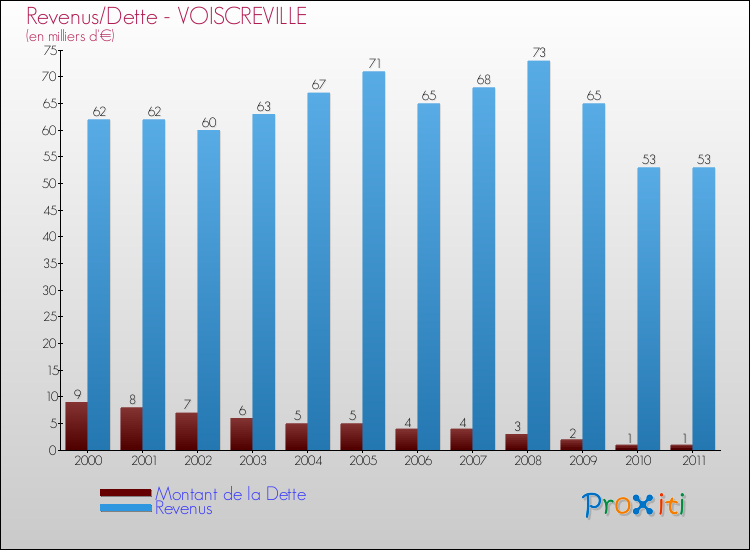Evolution comparée de la dette et des revenus pour la commune de VOISCREVILLE de 2000 à 2011 Comparaison de la dette et des revenus pour VOISCREVILLE de 2000 à 2011