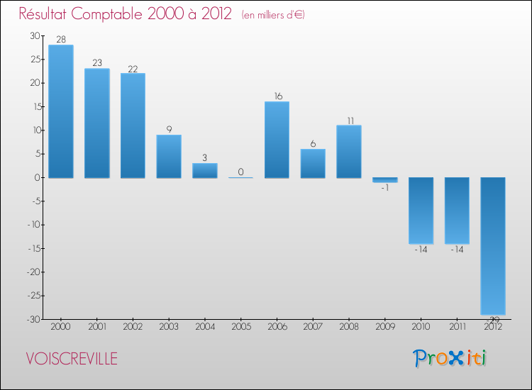 Evolution du résultat comptable pour la commune de VOISCREVILLE de 2000 à 2012 Evolution du résultat comptable pour VOISCREVILLE de 2000 à 2012