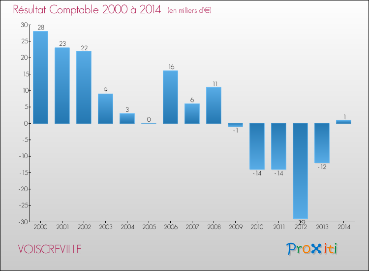Evolution du résultat comptable pour la commune de VOISCREVILLE de 2000 à 2014 Evolution du résultat comptable pour VOISCREVILLE de 2000 à 2014