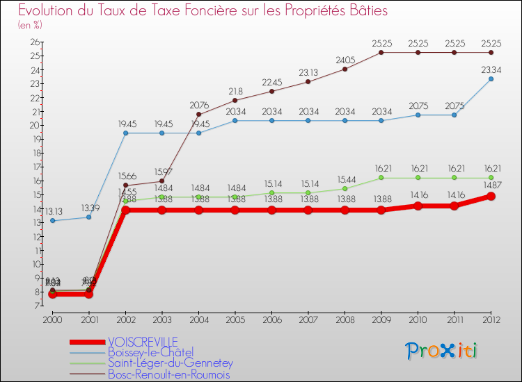 Evolution du taux de la taxe foncière sur le bati pour VOISCREVILLE et les communes proches de 2000 à 2012 Comparaison des taux de taxe foncière sur le bati pour VOISCREVILLE et les communes voisines de 2000 à 2012